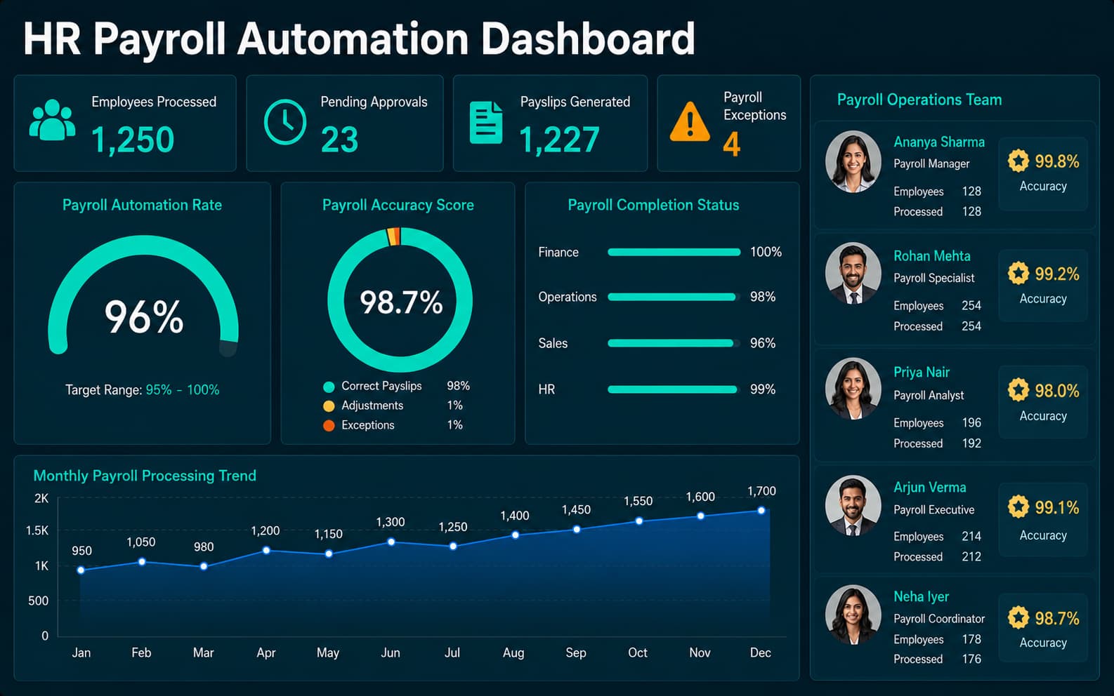HR Payroll Automation